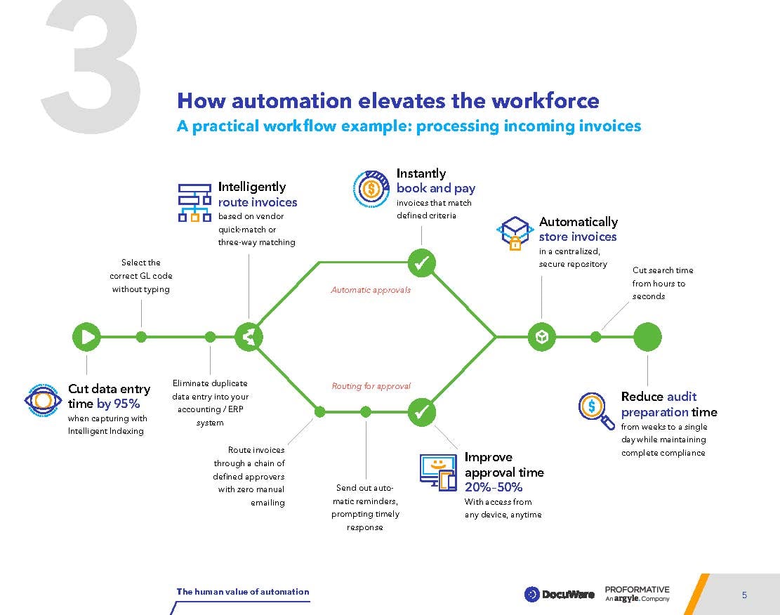 infographic from ebook - The Human Value of Automation